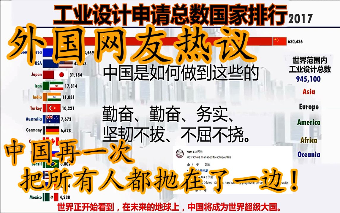 外国网友热议:“中国再一次把所有人都抛在了一边!”世界工业设计申请排行 印度:2030年印度就能达到第一位.哔哩哔哩bilibili