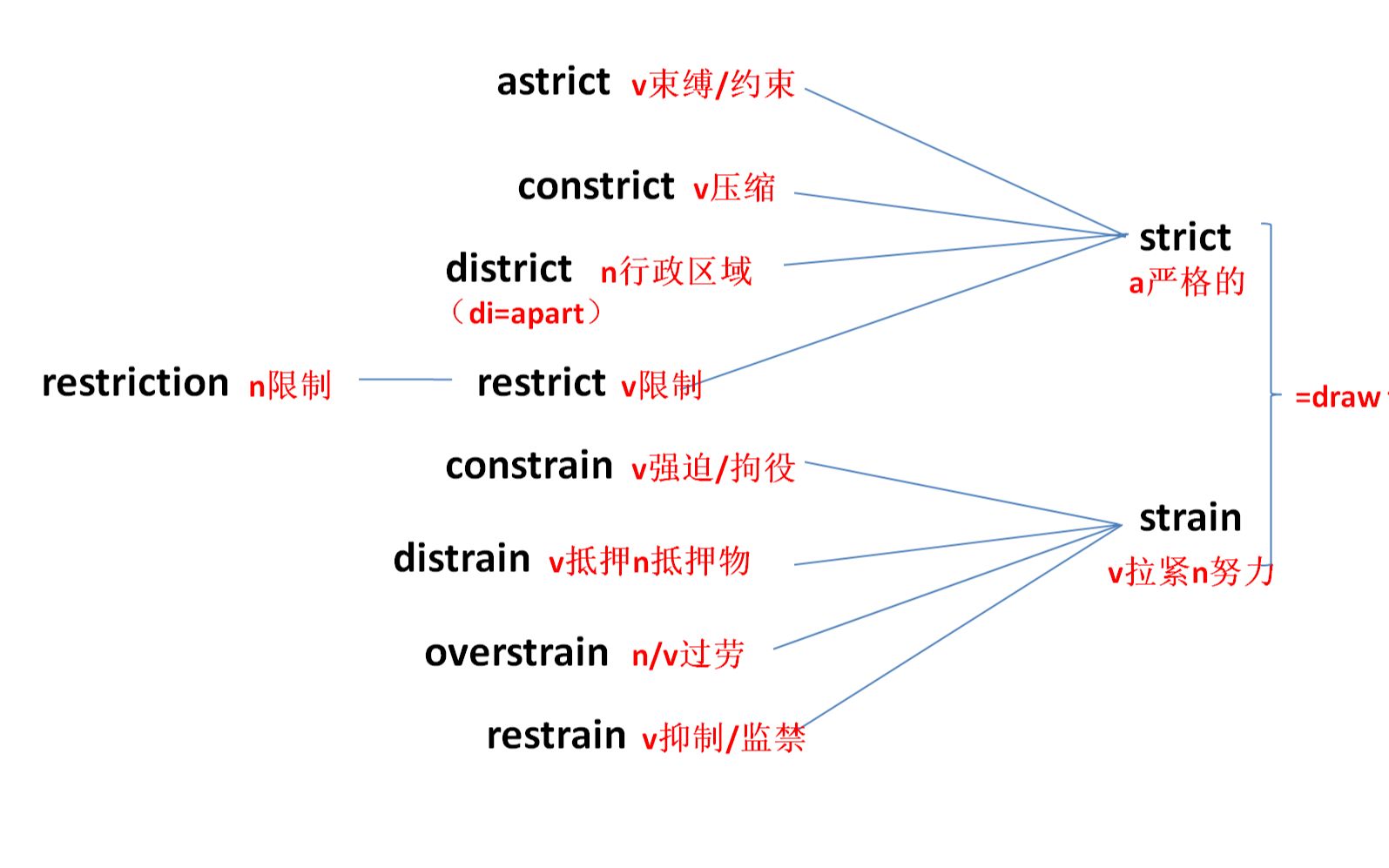 王衡老师考研单词速记strictstrain字根拉紧constrictdistrictdistrain哔哩哔哩bilibili