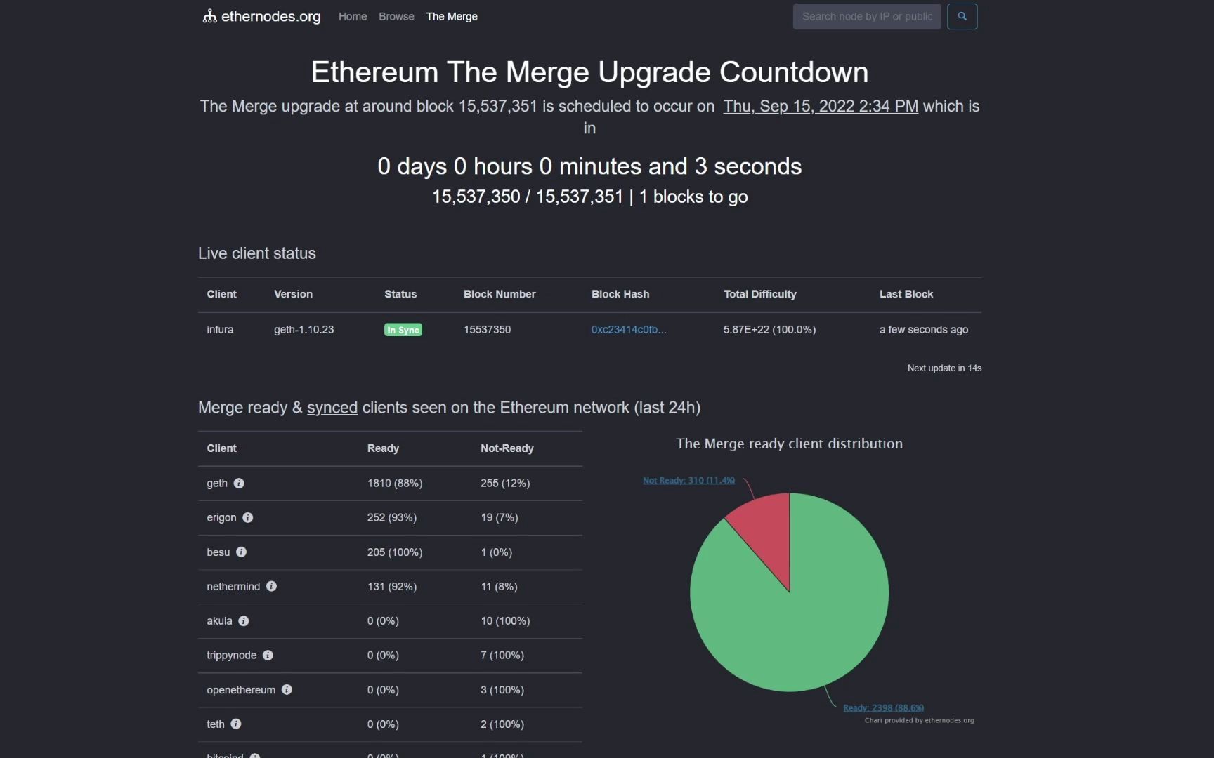 以太坊合并最后时刻,再见了所有的eth矿工哔哩哔哩bilibili