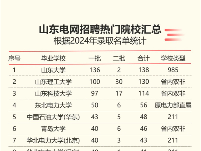 国家电网山东招聘人数最多大学排名,山理工超山科16人.#山东高考志愿填报 #聊教育的王老师 #高考专业选择哔哩哔哩bilibili