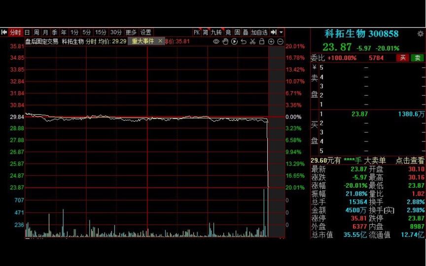科拓生物尾盘竞价20cm跌停,200W买一个热搜哔哩哔哩bilibili