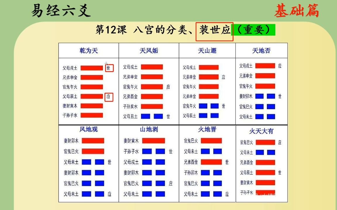 易经6爻基础知识(12):八宫的分类,世应的意义?哔哩哔哩bilibili