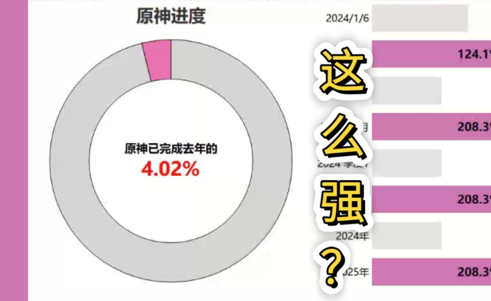 2025仅过去了6天,原神流水就到了去年的4%!哔哩哔哩bilibili原神游戏杂谈