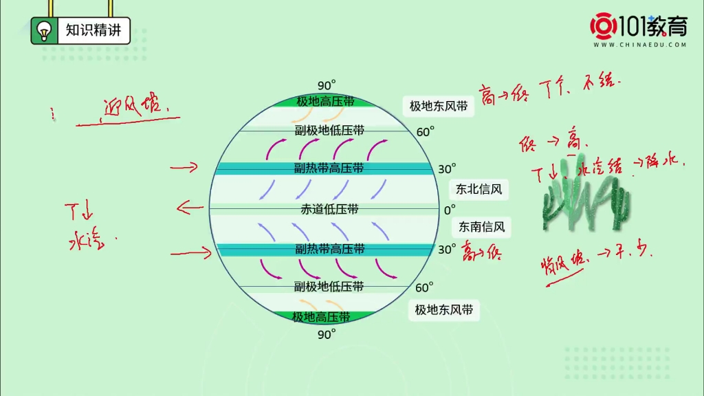 高中地理选修(十八)气压带,风带对气候的影响