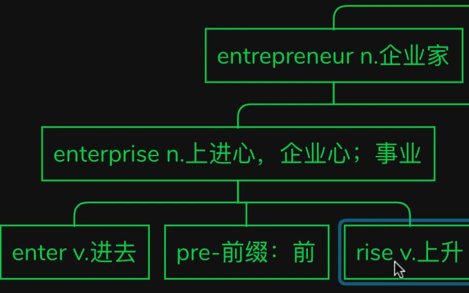 速记单词一词多记entrepreneur哔哩哔哩bilibili