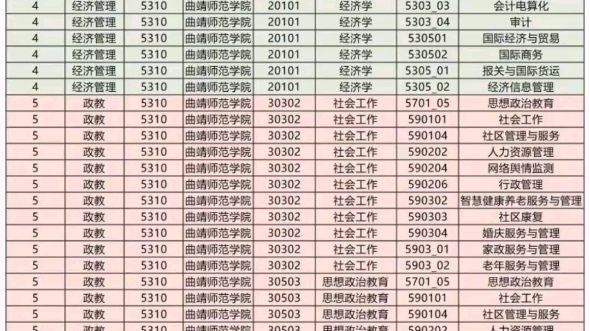 2023年云南专升本曲靖师范学院专业对照表哔哩哔哩bilibili