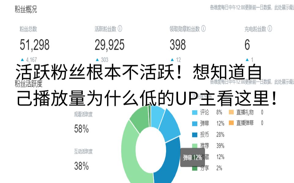 你的活跃粉丝没带给你点击率?因为他们不是真正的活跃粉丝,真的活跃粉丝在......哔哩哔哩bilibili