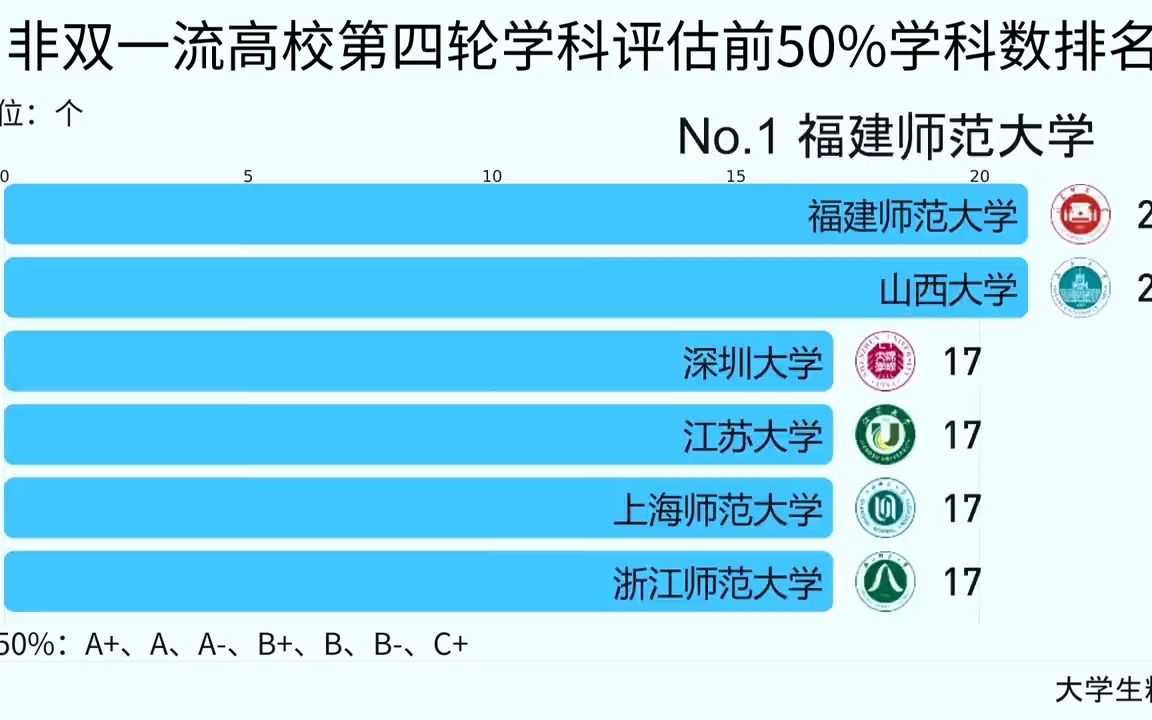 非双一流高校第四轮学科评估前50%学科数排名,福建师范大学、山西大学并列第一!哔哩哔哩bilibili