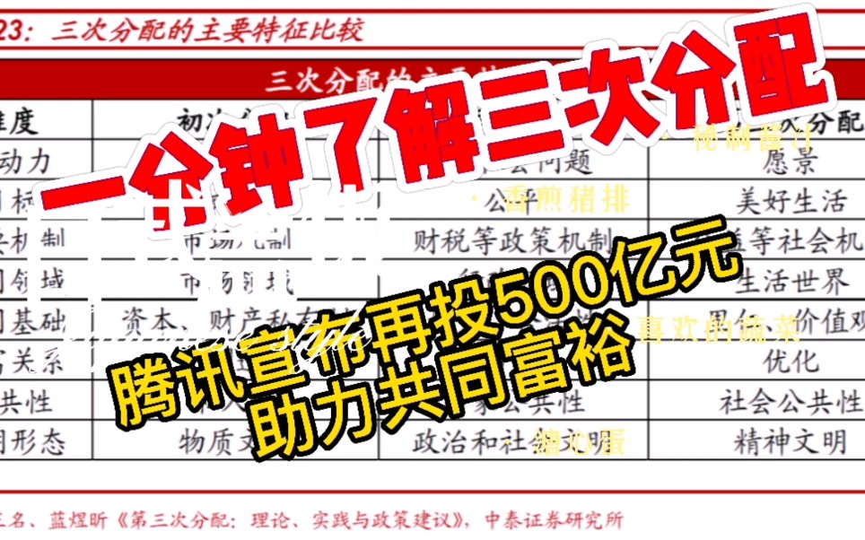 一分钟了解第三次分配#腾讯宣布再投500亿元助力共同富裕为何会上热搜#科普最新最热知识哔哩哔哩bilibili