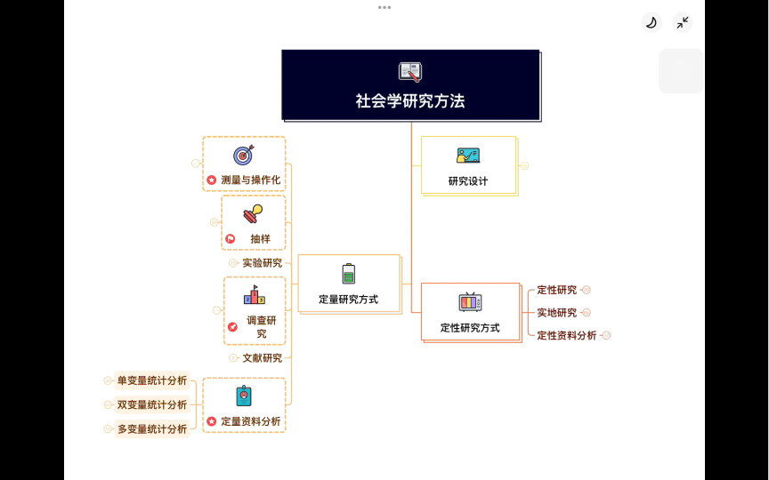 风笑天【社会研究方法】重要知识点基本都在这张图里啦哔哩哔哩bilibili