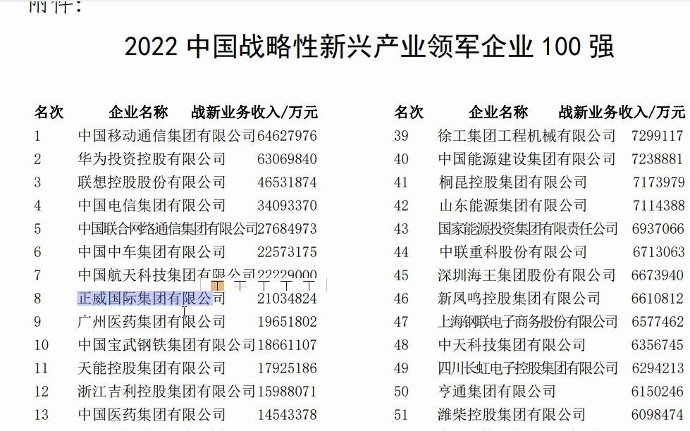 中国企业联合会,22年中国战略性新兴产业领军企业100强名单哔哩哔哩bilibili