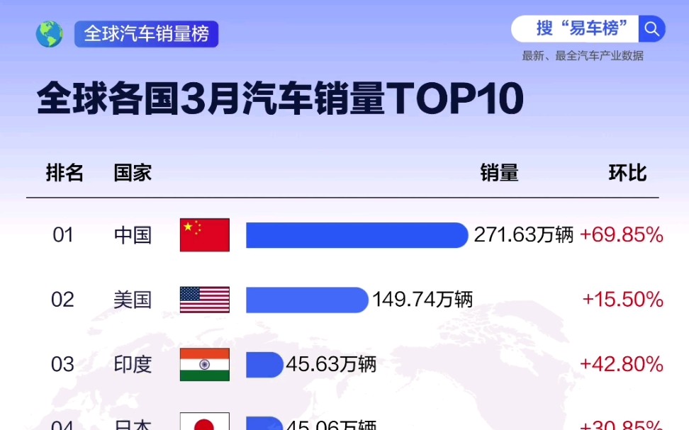 24年3月全球各国汽车销量TOP10哔哩哔哩bilibili