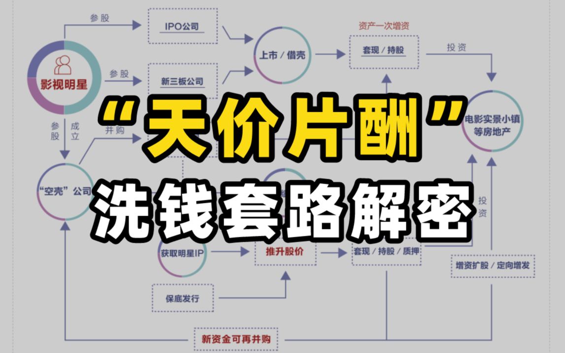 “阴阳合同”背后的资本操纵有多疯狂?“天价片酬”洗钱套路解密哔哩哔哩bilibili