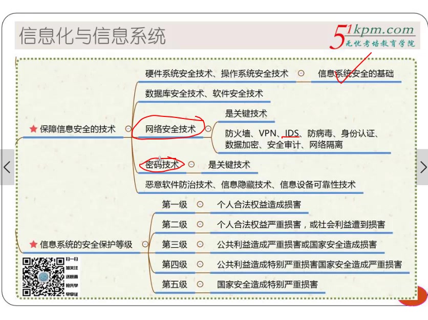 信息系统项目管理师第一+ 二(串讲)+三(考前冲刺)阶段 +专题案例+试题哔哩哔哩bilibili