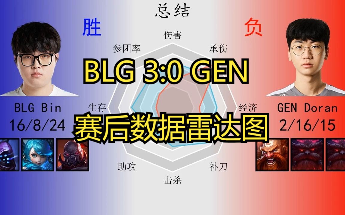 [图]BLG 3:0 GEN 赛后数据雷达图