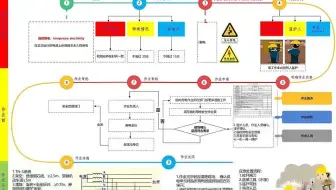 特殊作业安全管理流程图