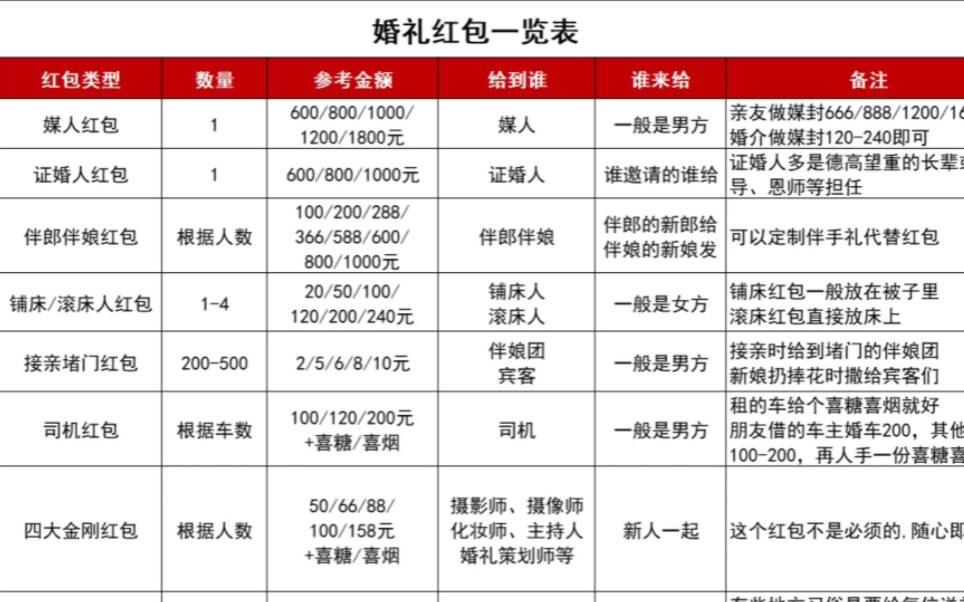 婚礼必备红包清单大全,不管什么时候结婚都先收藏!哔哩哔哩bilibili