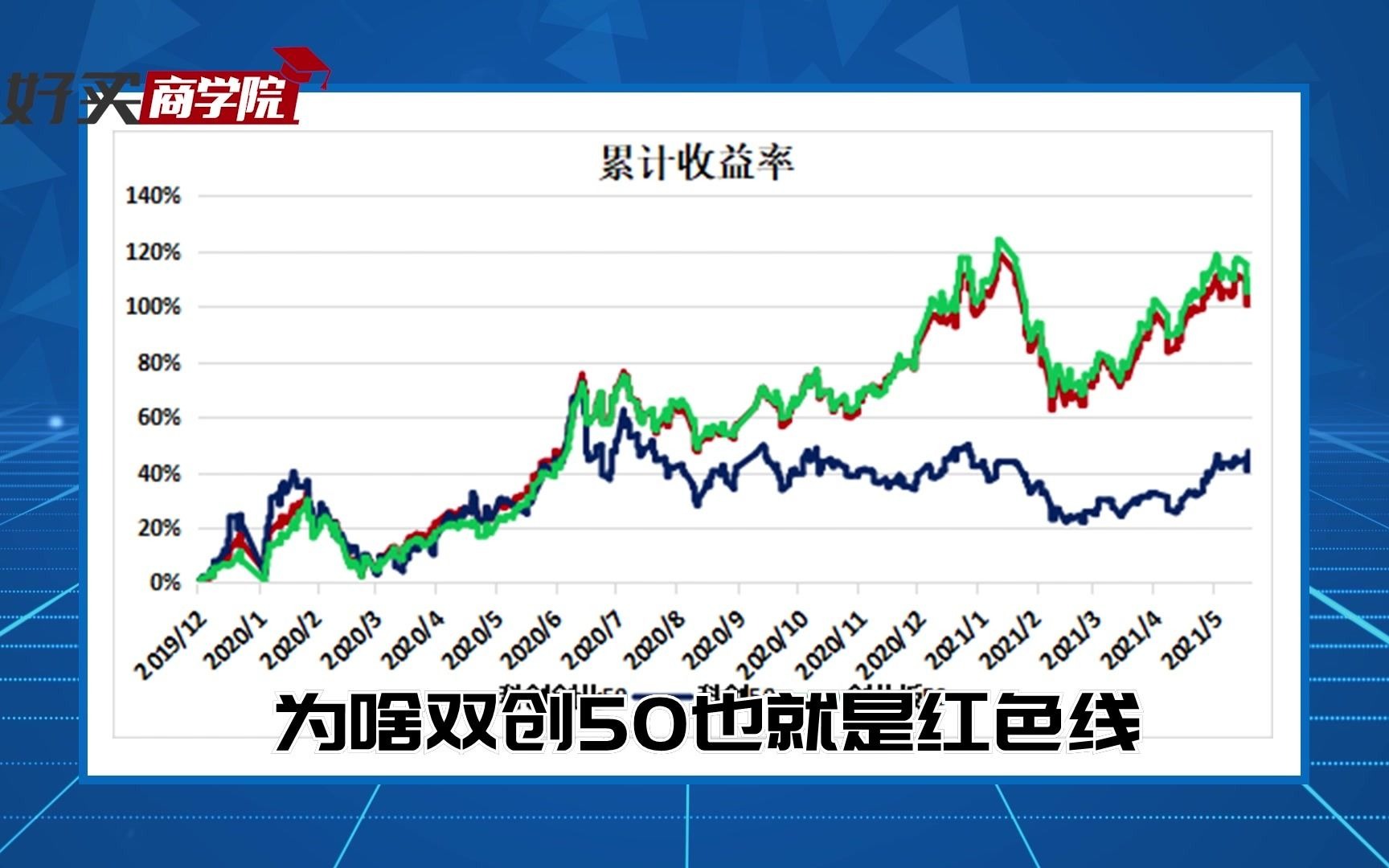 双创50、科创50、创业板50怎么选?看这一篇就够了哔哩哔哩bilibili