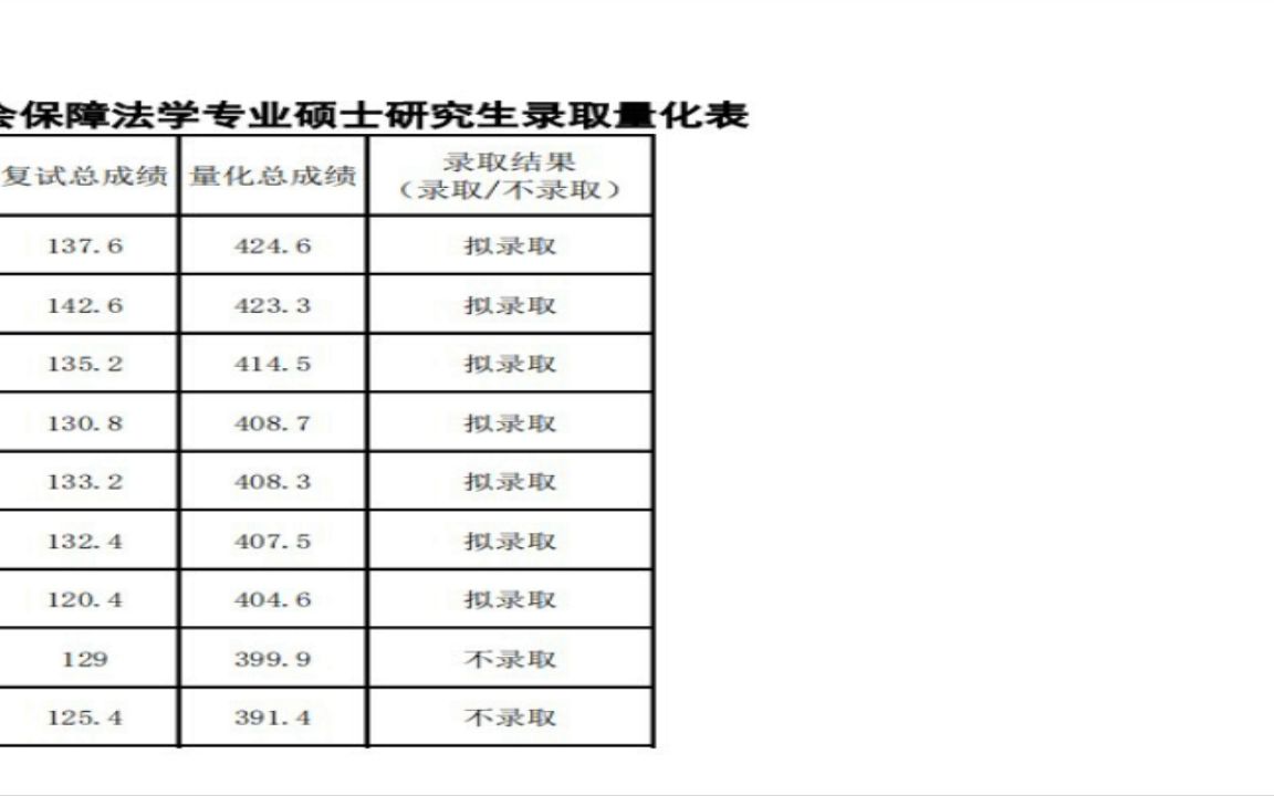 [图]兰州理工大学2022研究生拟录取劳动法学与社会保障法学专业硕士研究生录取量化表