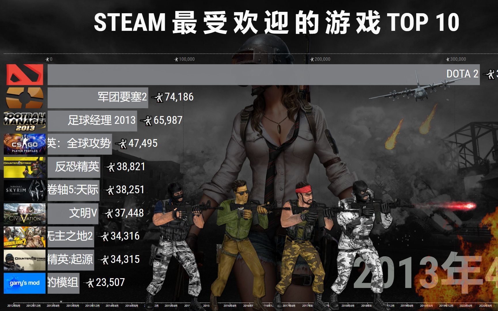 STEAM:最受欢迎的游戏TOP 10,刀塔、CS、吃鸡哪家强?网络游戏热门视频