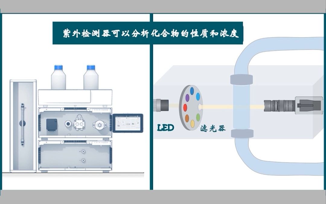 小柏科研小课堂HPLC分析的流程哔哩哔哩bilibili