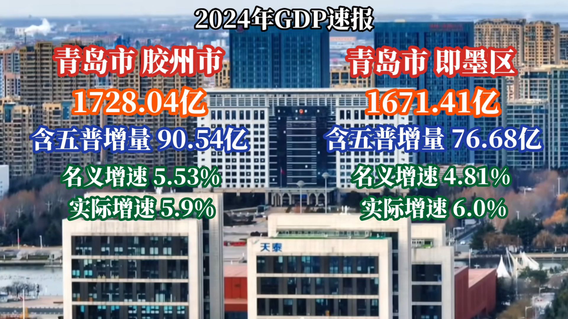 2024青岛胶州、即墨GDP出炉:表现平平哔哩哔哩bilibili