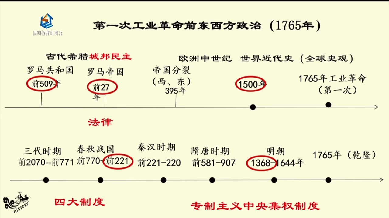 [图]【转载】直播回放：第一次工业革命前的东西方政治