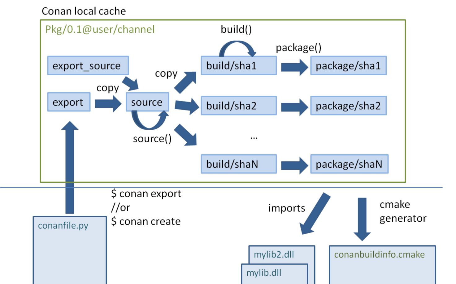 利用Conan自定义C++库,深入理解Conan运行原理哔哩哔哩bilibili