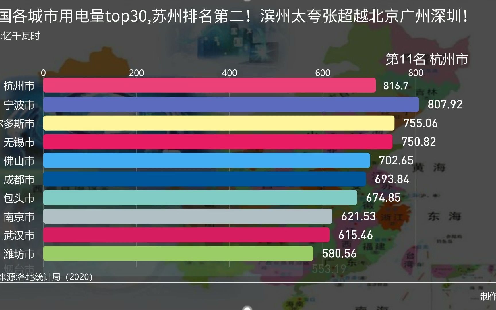 全国各城市用电量top30,苏州排名第二!滨州太夸张超越北京广州深圳!哔哩哔哩bilibili