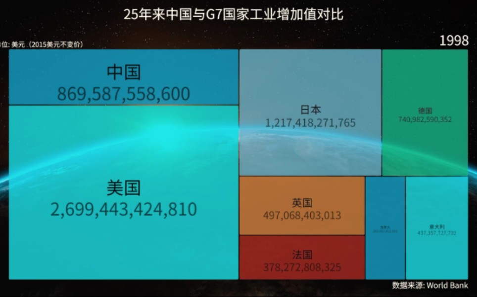 [图]100秒见证大国兴衰，1997年以来中国与G7国家工业增加值对比