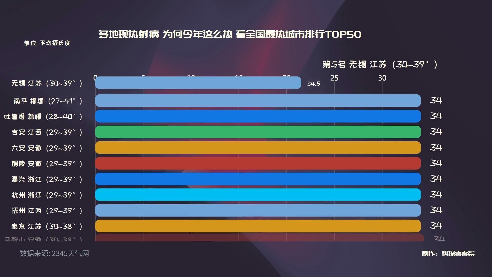 热热热 今年为什么这么热 全国温度最高城市温度排名前50名哔哩哔哩bilibili