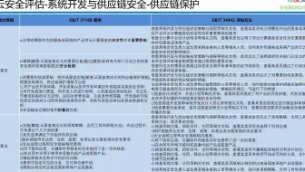 国标 34942-2017 云计算服务安全评估方法 供应链保护