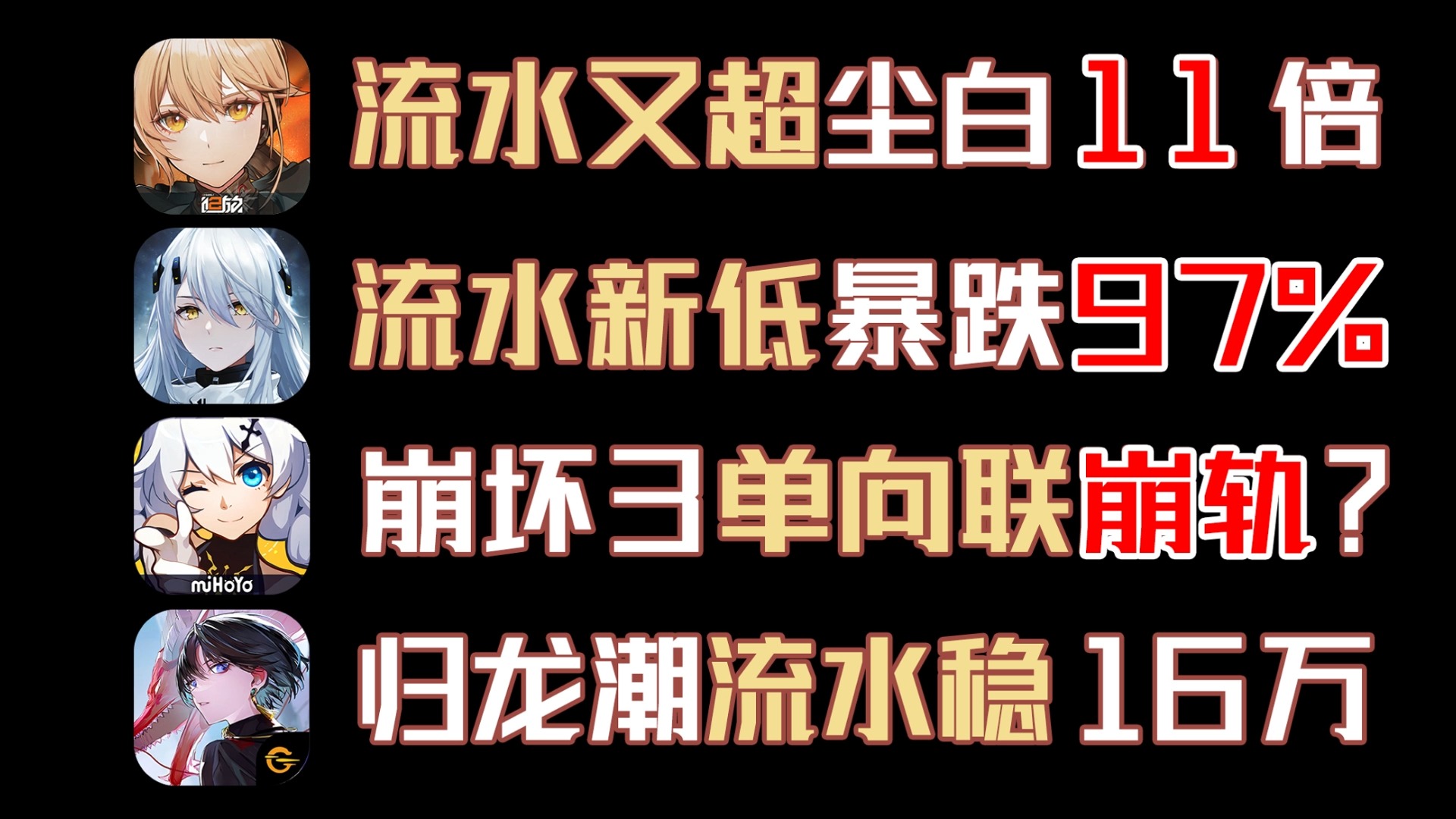 9月16流水!尘白流水新低暴跌97%!少前2流水压尘白11倍!崩坏3即将单向联动崩轨!哔哩哔哩bilibili