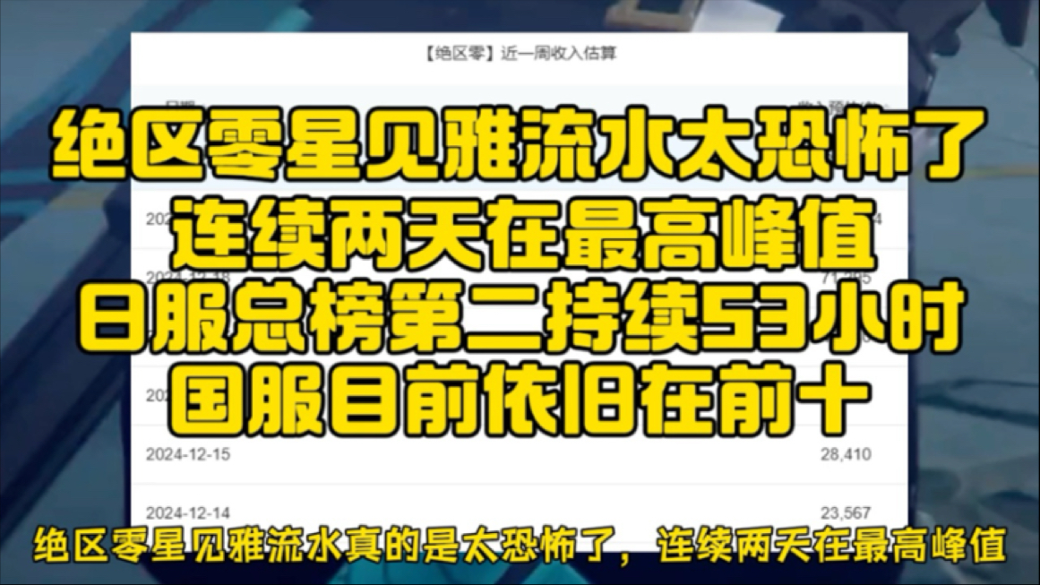 绝区零星见雅流水太恐怖了,连续两天超过180万美元哔哩哔哩bilibili游戏杂谈