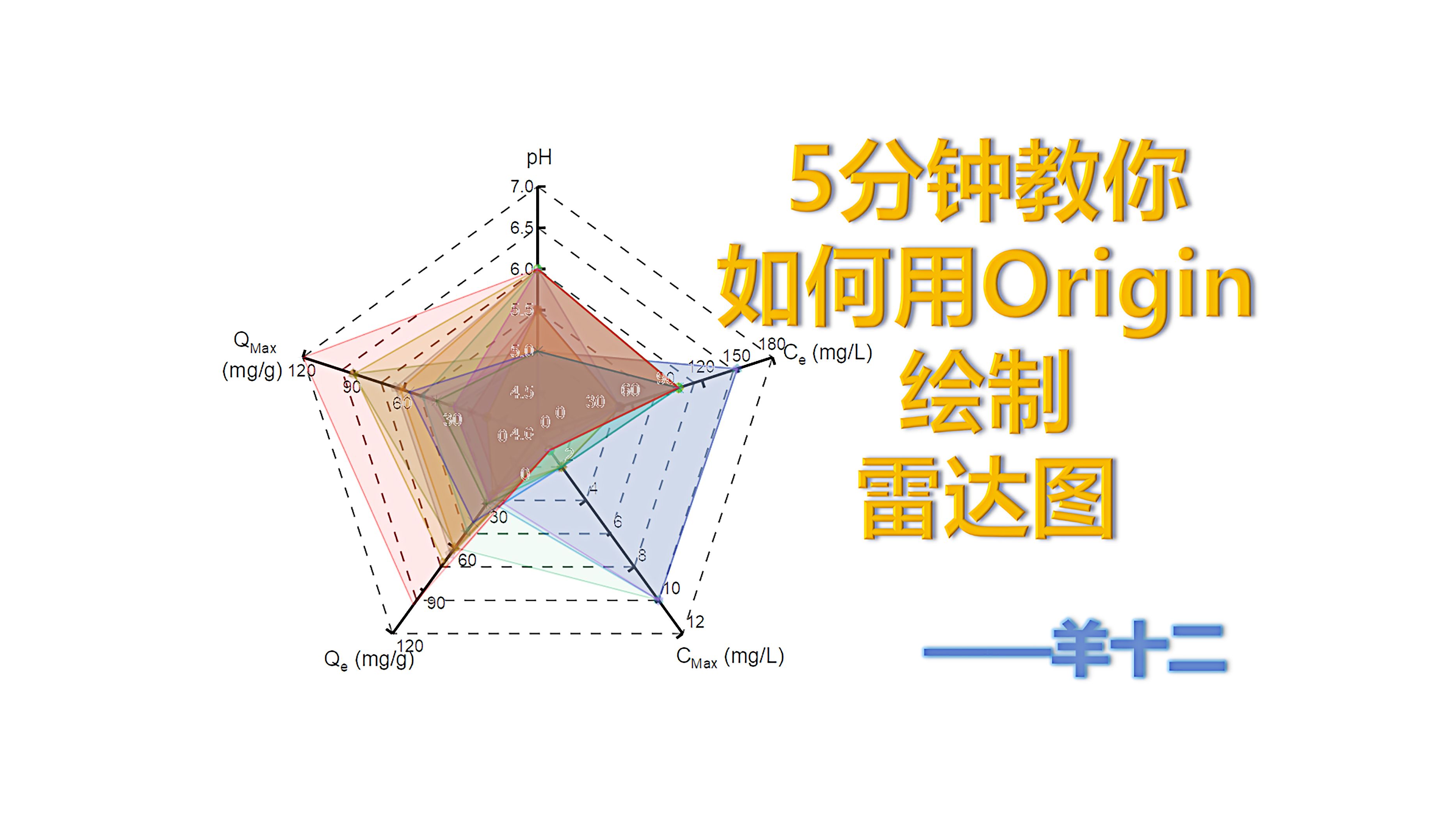 【科研绘图系列】5分钟教你用Origin绘制雷达图哔哩哔哩bilibili