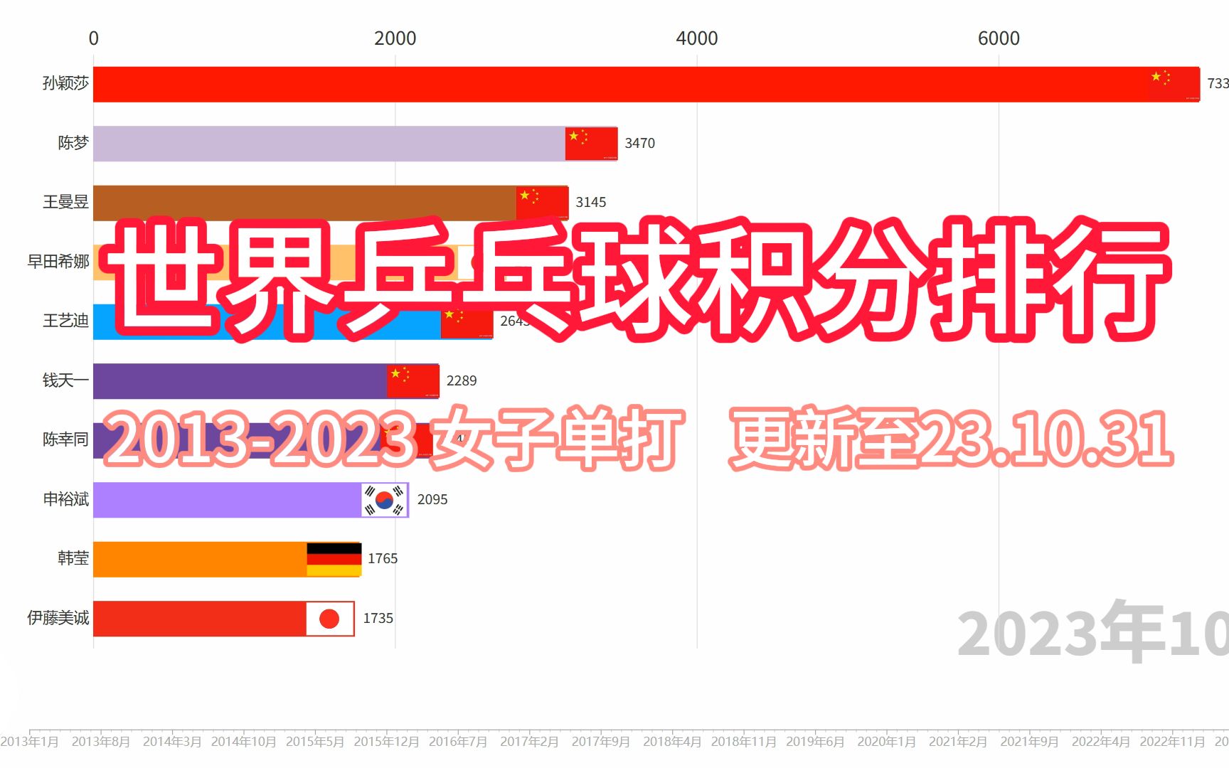 【孙颖莎】2013-2023世界女乒积分排行丨遥遥领先!