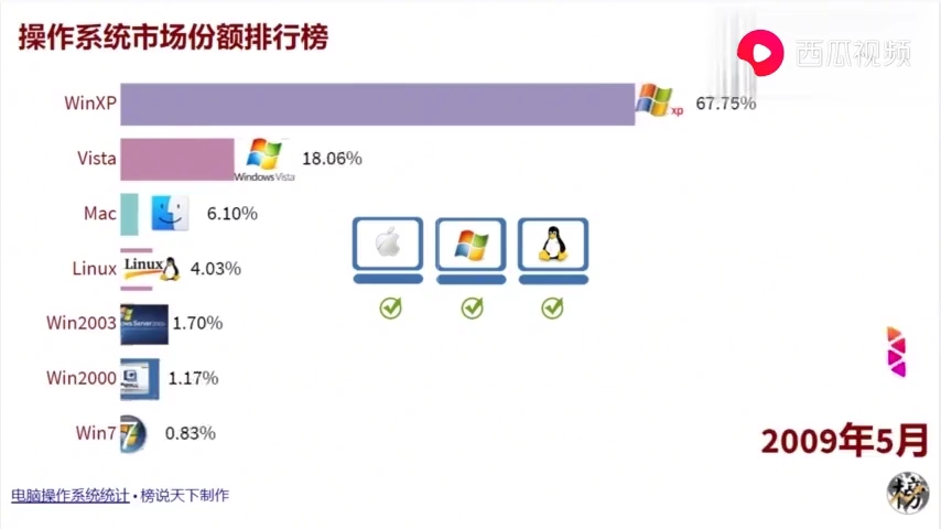 最受欢迎的操作系统排行榜(20032019)哔哩哔哩bilibili