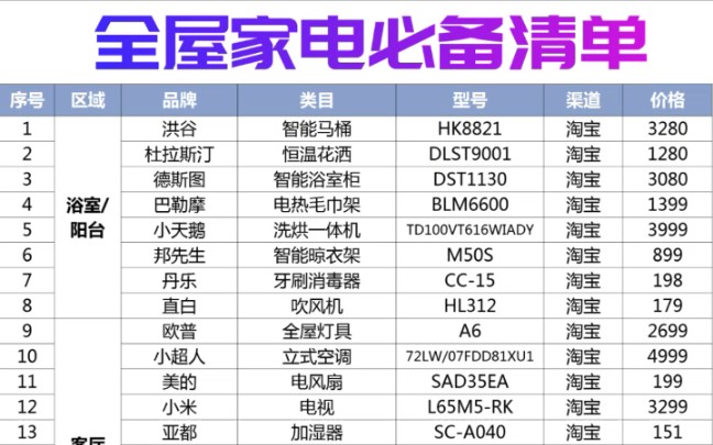 全屋家电必备清单,可以做个参考,家里装修的可以看看哦哔哩哔哩bilibili