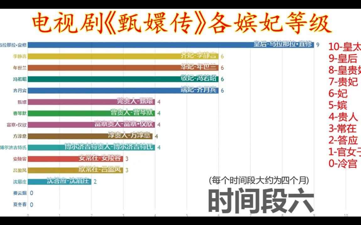 [图]【甄嬛传】各嫔妃等级变化图