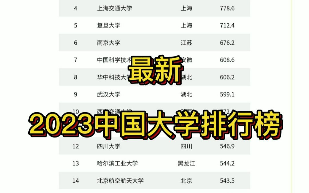 最新:2023中国大学排行榜哔哩哔哩bilibili