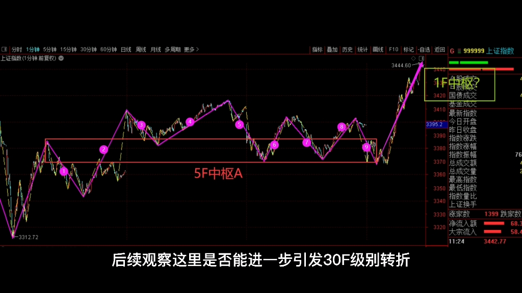 [图]2021年8月2日，午盘缠论结构。