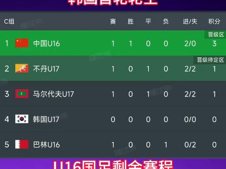 U17亚洲杯积分榜,国足2:0击败巴林,排名C组榜首,韩国首轮轮空哔哩哔哩bilibili