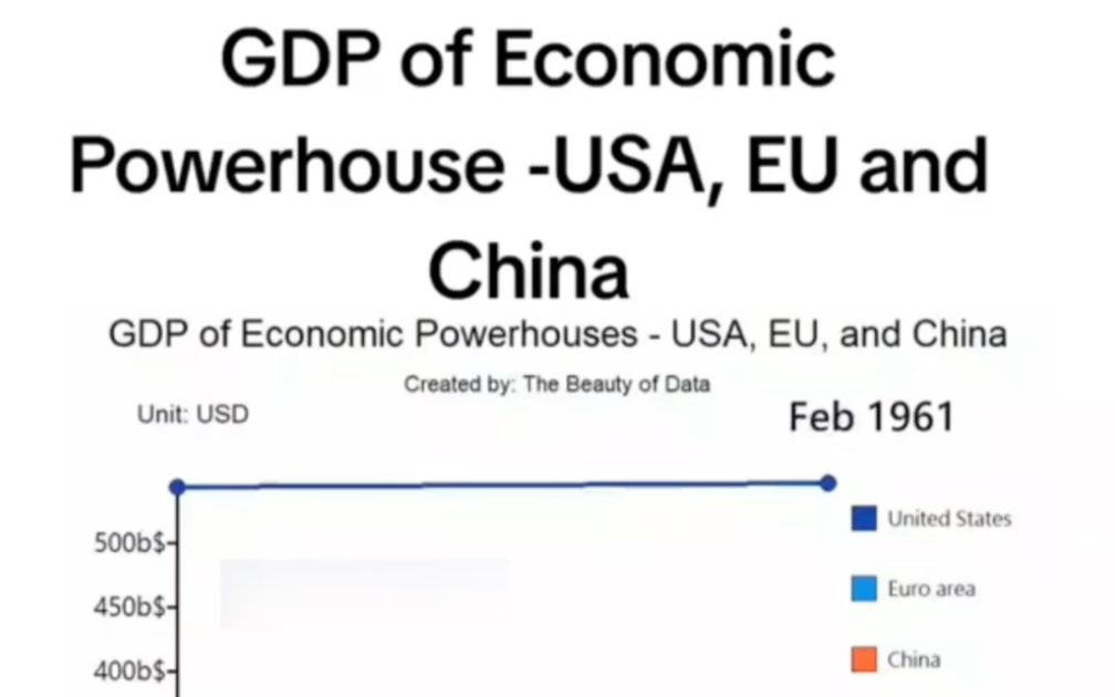 TOP经济体中美欧19602023的GDP走势(数据来源:世界银行)(注意观察细节)哔哩哔哩bilibili