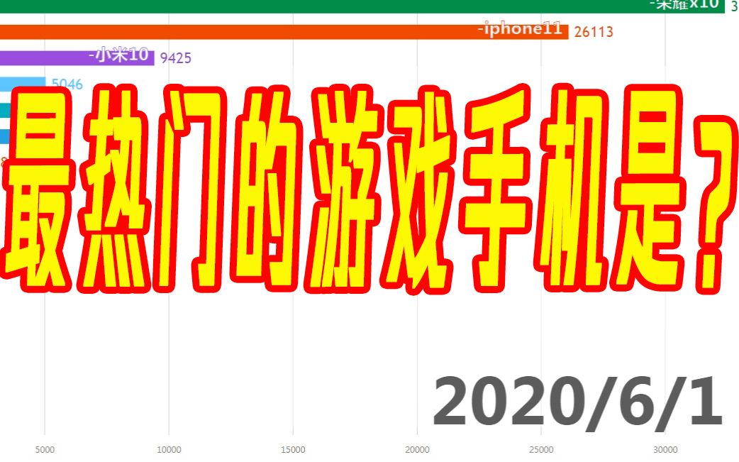 2020年最新游戏手机热度排行!哪款游戏手机最受关注?看完这份排行你就知道了哔哩哔哩bilibili