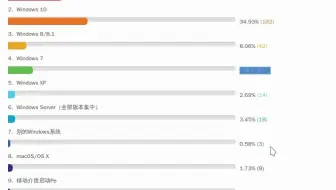 国产操作系统用户超越win8?仅次于win10和win11及win7,已有368人参与投票统计