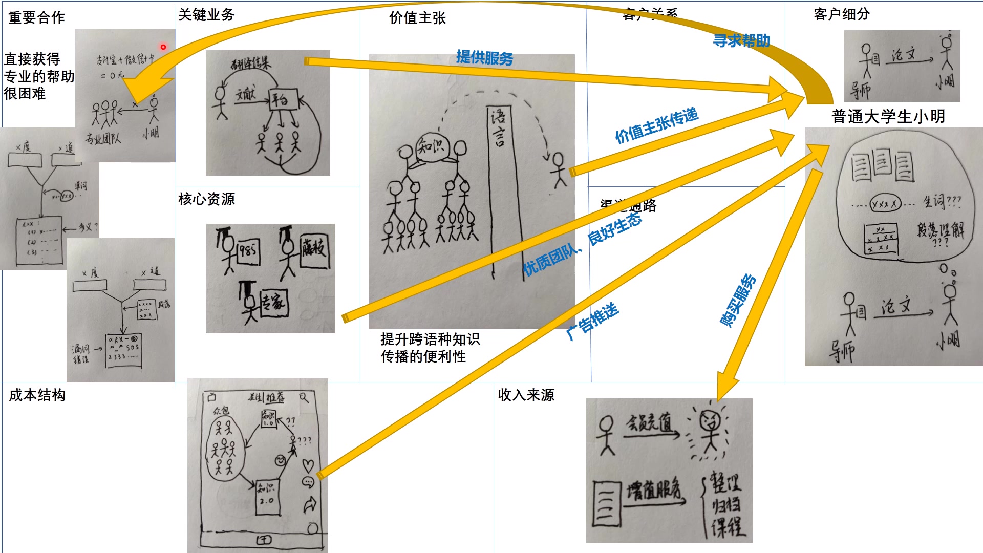 [图]需求与商业模式创新 商业模式画布 可视化展示