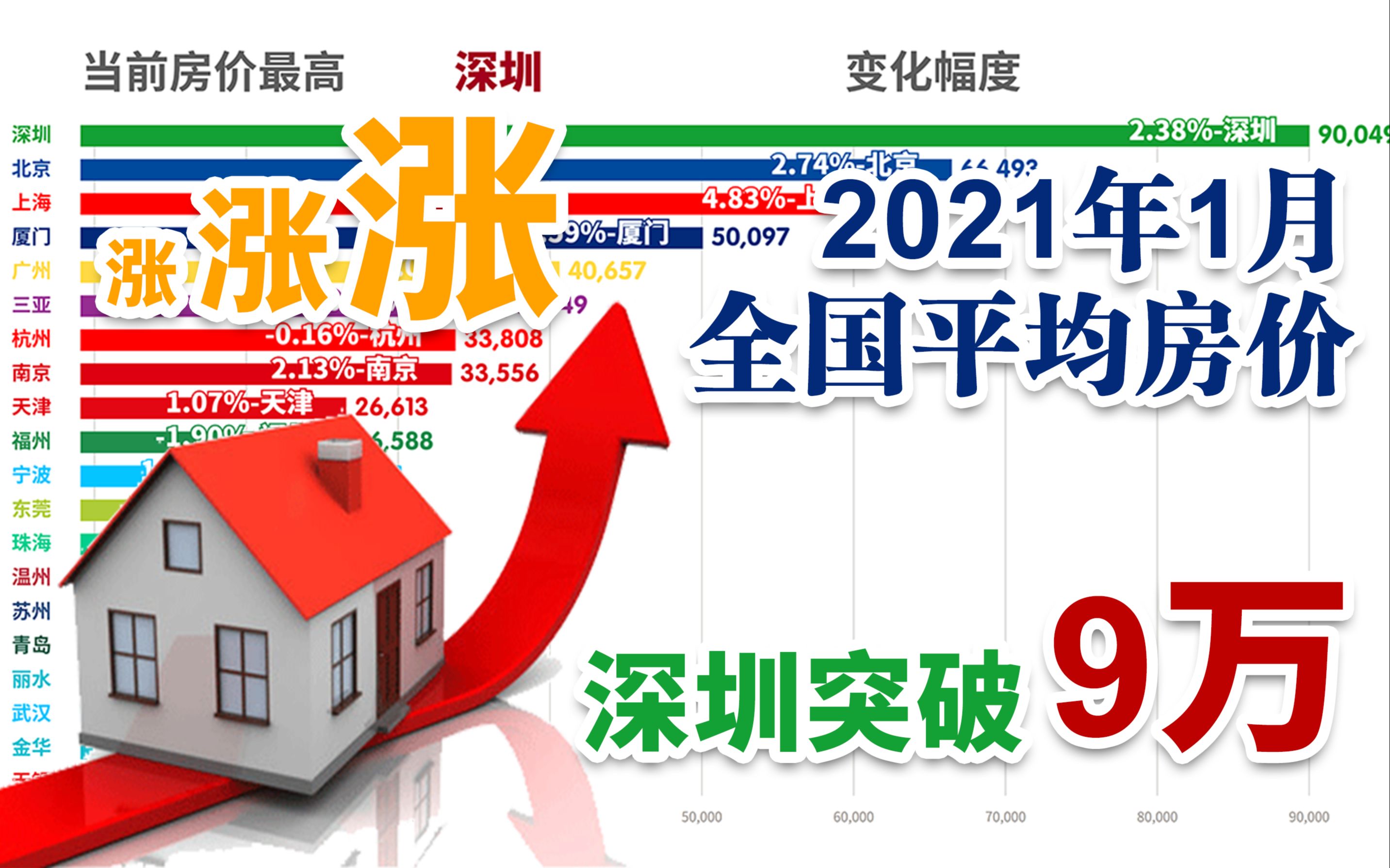 房 住 不 炒?2021年1月全国320城平均房价排行【数据可视化】哔哩哔哩bilibili