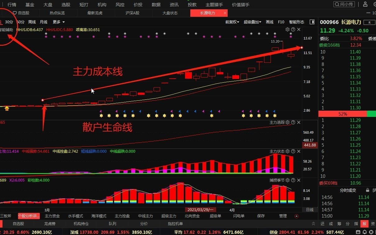 A股:长源电力,主力分析哔哩哔哩bilibili