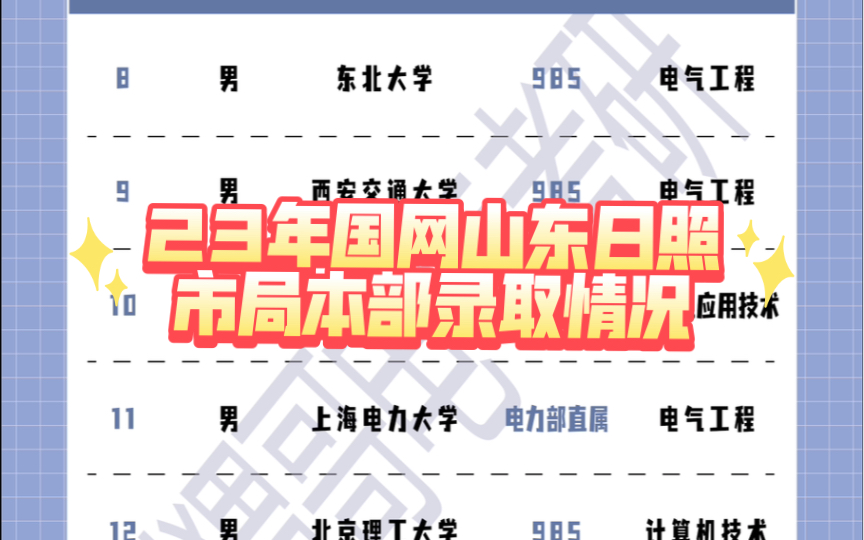 盘点23国网山东日照市局本部录取情况哔哩哔哩bilibili