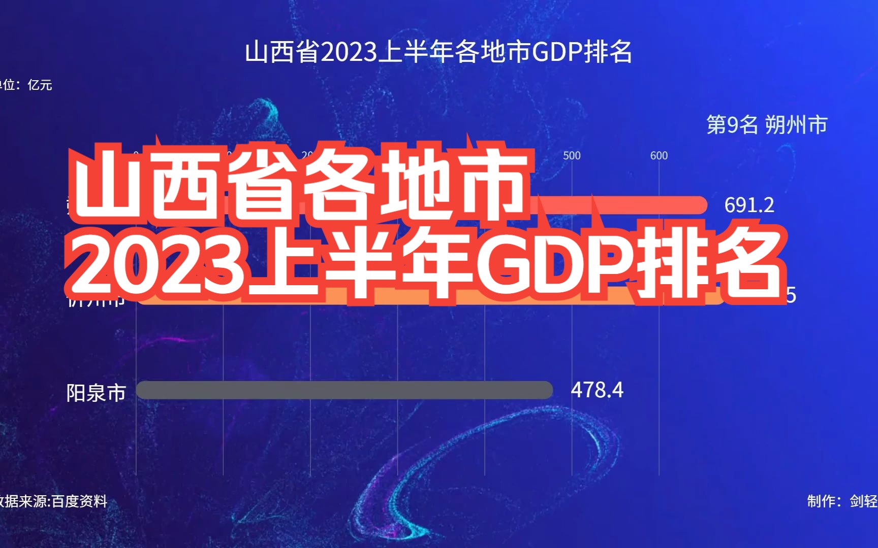 山西省各地市2023年上半年GDP排名哔哩哔哩bilibili